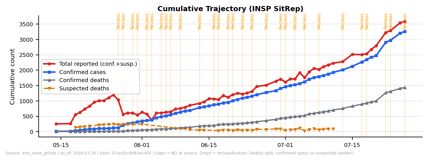 Cumulative trajectory