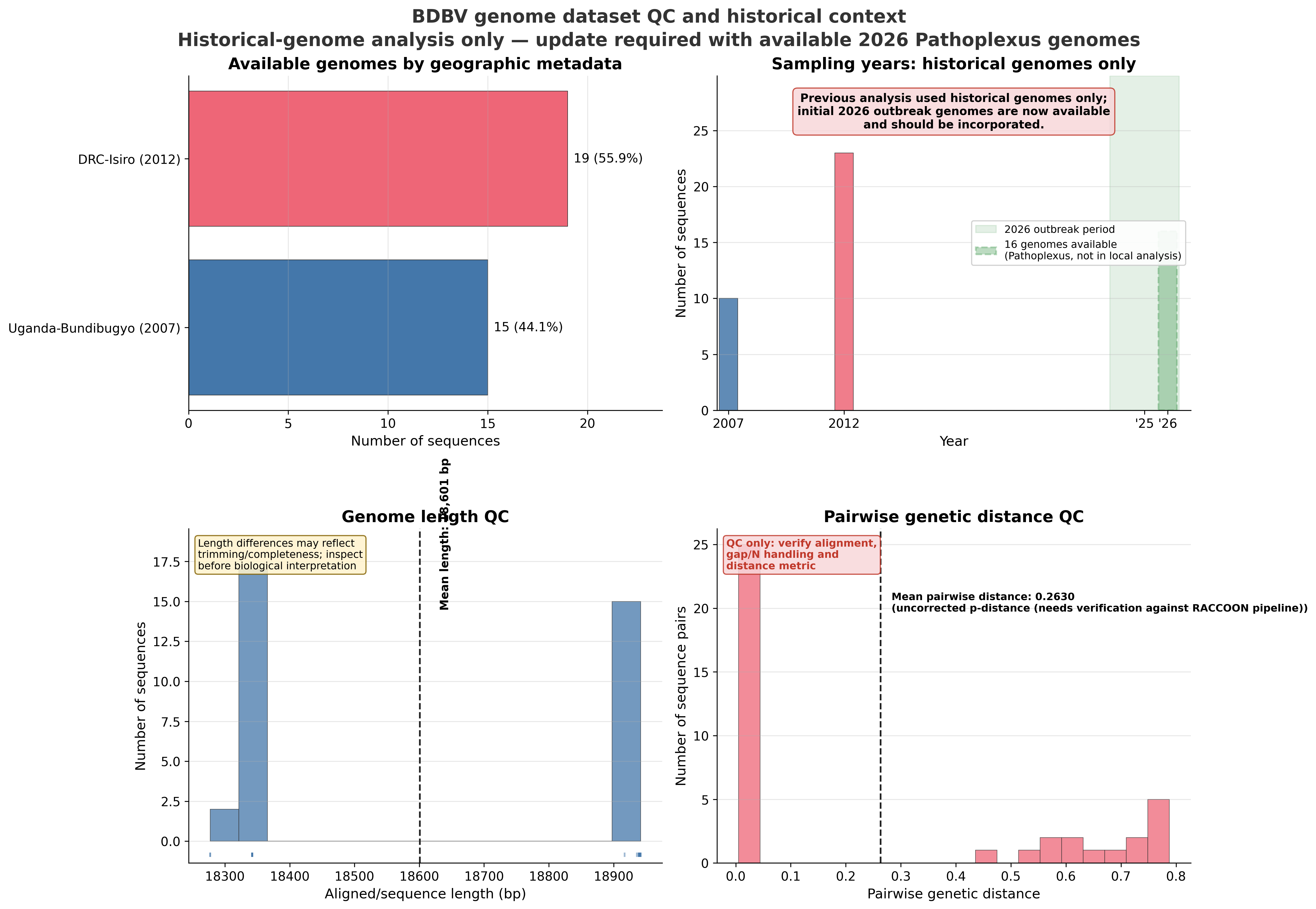 BDBV Genome Dataset QC